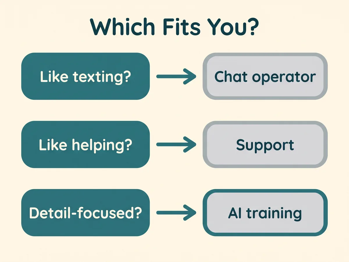 Flowchart for choosing a first remote job: texting, helping people, or detail-focused work