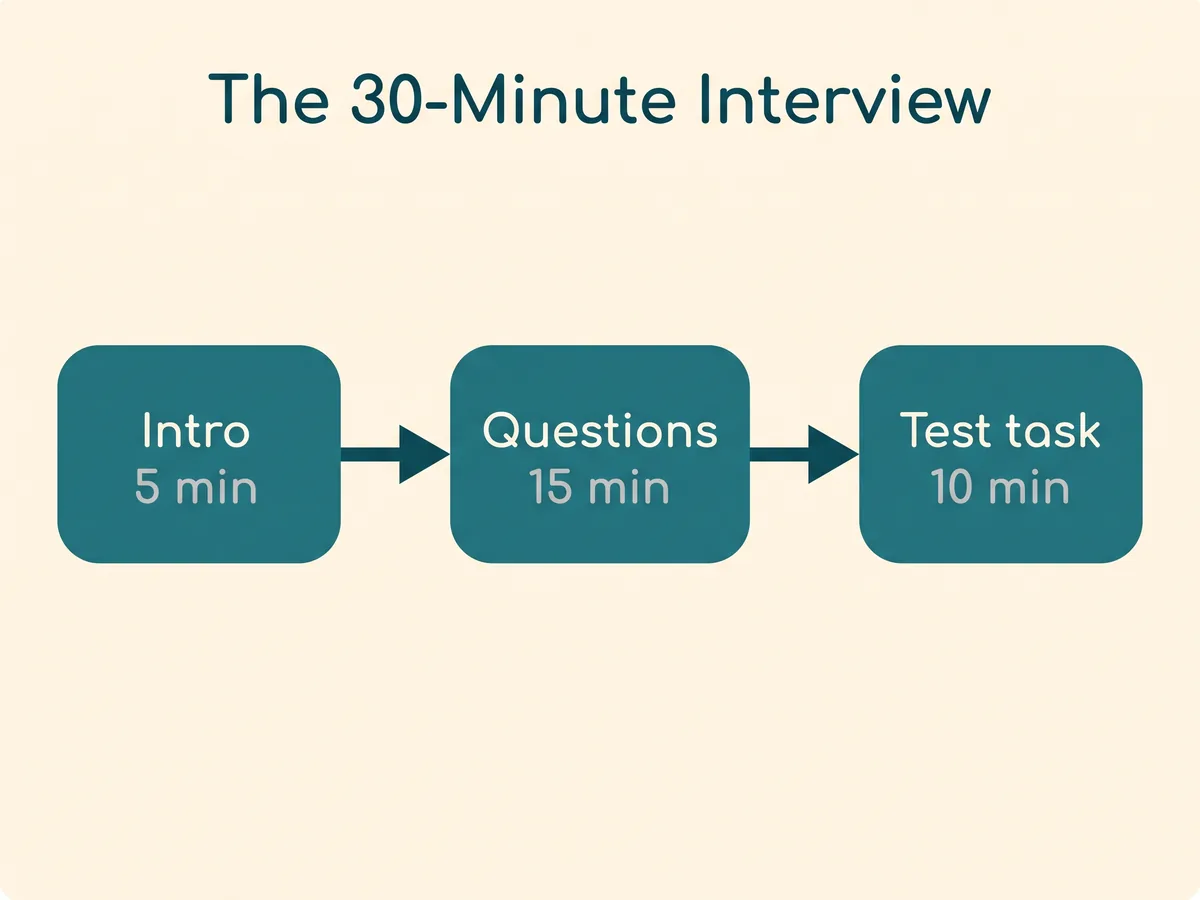 Chat operator interview timeline: 5-minute intro, 15 minutes of questions, 10-minute test task